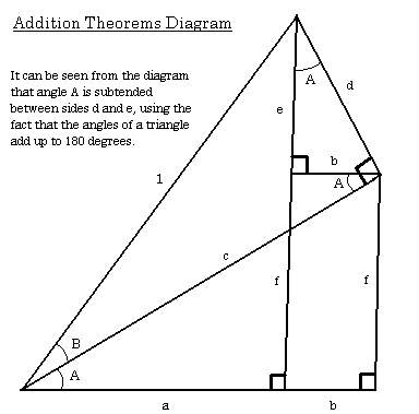 Addition Theorems Diagram